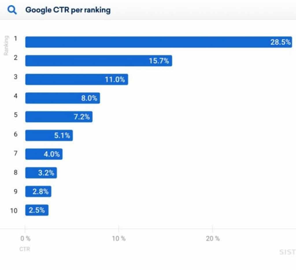 CTR per Ranking Referencement web