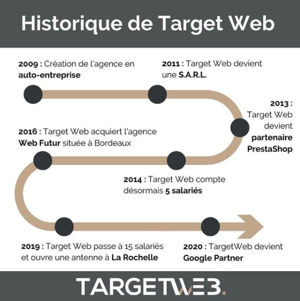 TARGETWEB Agence web et marketing