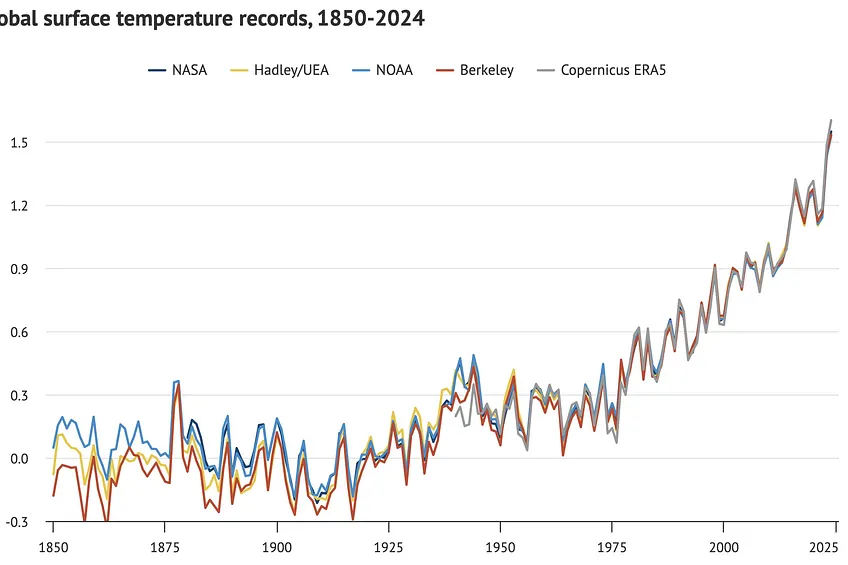 O2 nature les climatosceptiques